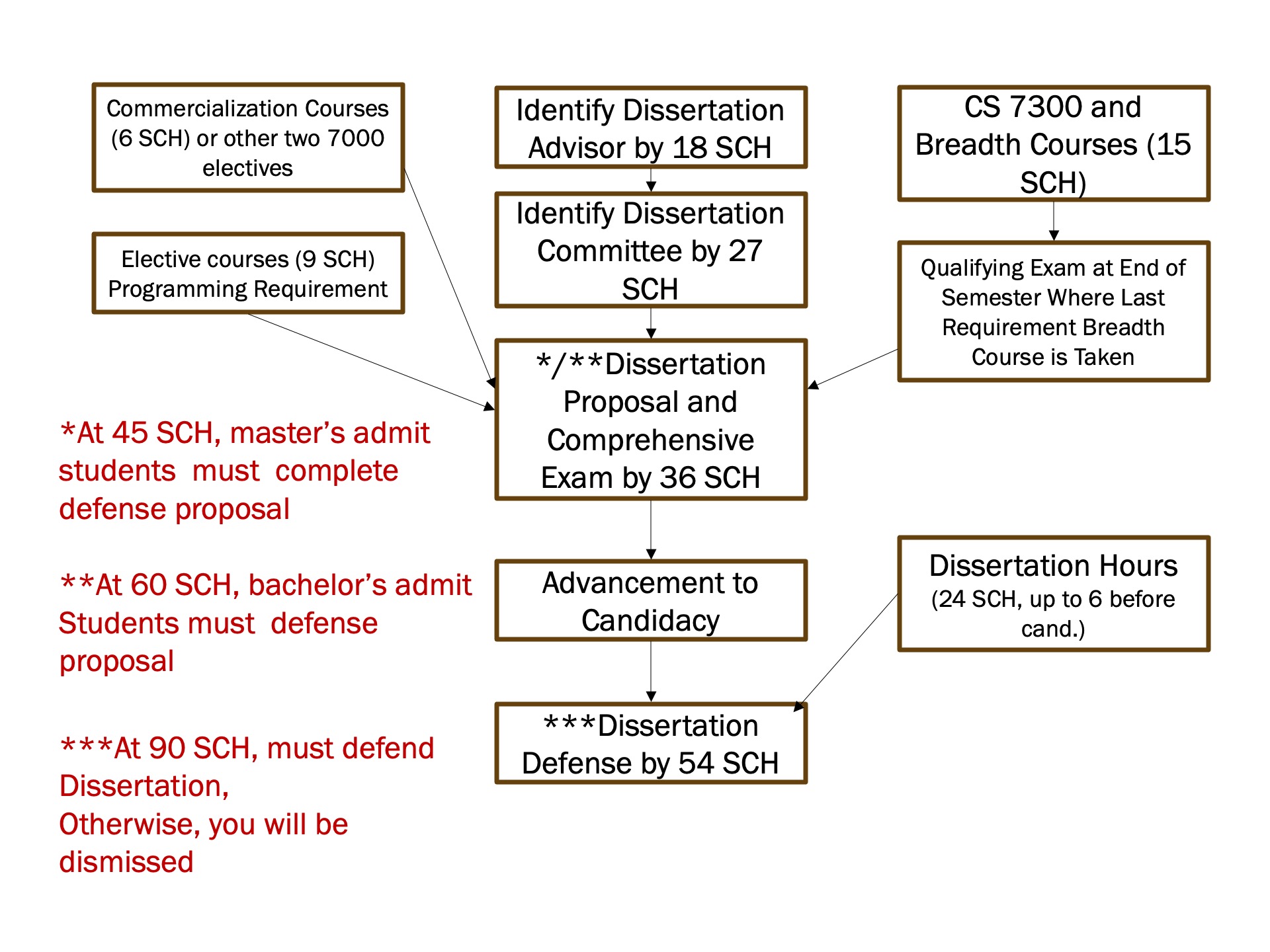 A flowchart describes the requirements, and their dependencies, for acceptance into the doctoral program. A list follows the chart to restate it in accessible format.